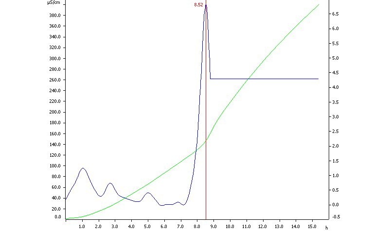 Determination of the oxidation stability of sliced rosemary. Induction time is determined at 8.52 h.